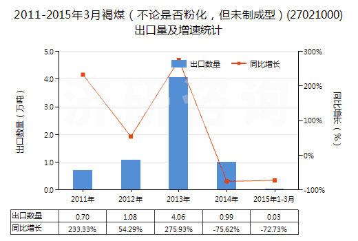 2011-2015年3月褐煤（不論是否粉化，但未制成型）(27021000)出口量及增速統(tǒng)計